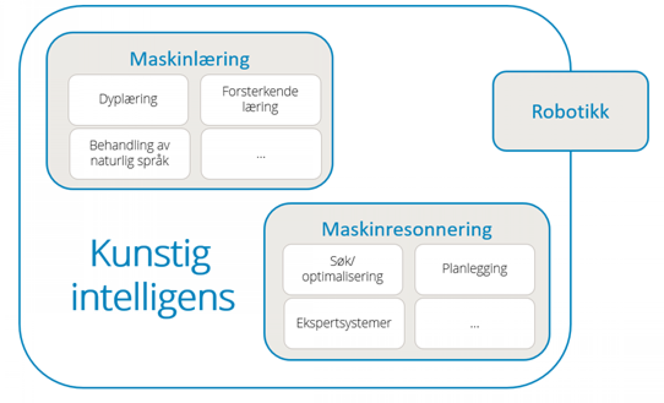 Hva Er Kunstig Intelligens Digdir 